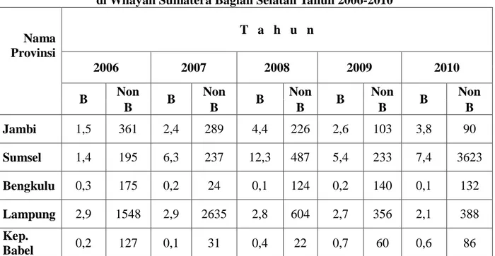Tabel 1.2. Jumlah Wisatawan Asing di Hotel Bintang dan Non Bintang  di Wilayah Sumatera Bagian Selatan Tahun 2006-2010 