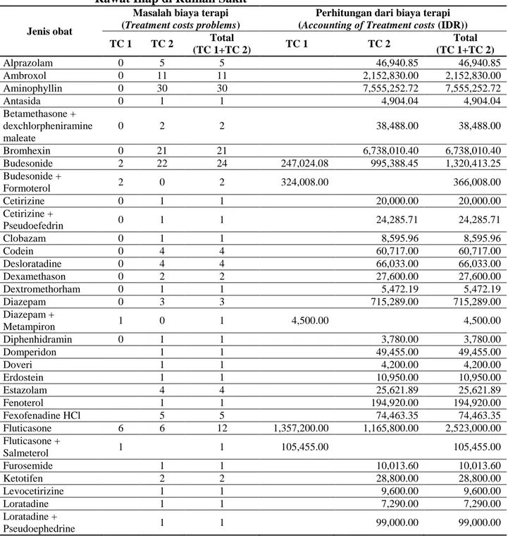 Tabel 1.  Masalah  Biaya  Terapi  pada  Pasien  Asma  Bronkiale  yang  Menjalani  Rawat Inap di Rumah Sakit 