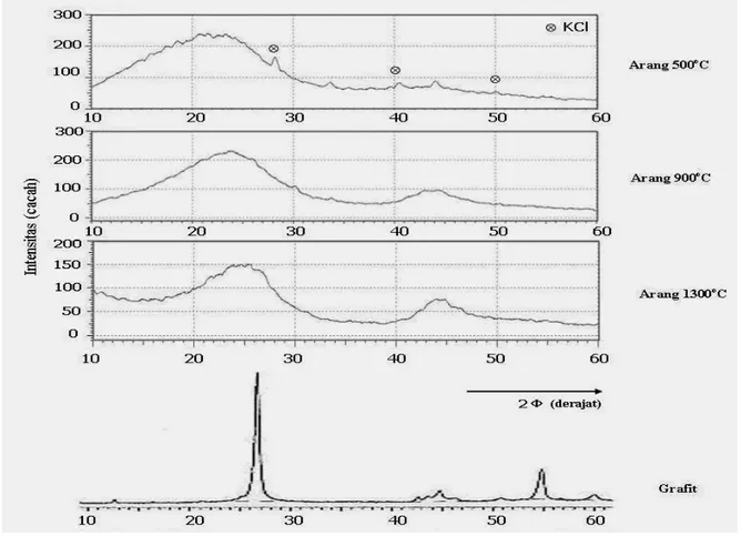 Gambar 3. Pola difraksi sinar-X dari arang serabut kelapa, pada suhu karbonisasi  berbeda, dibandingkan dengan pola difraksi sinar –X dari grafit