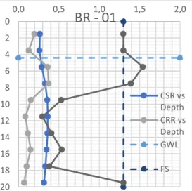 Gambar 4. Grafik bubungan antara CSR, CRR, dan FS  dengan kedalaman pada BR – 01 