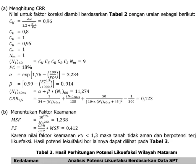 Tabel 3. Hasil Perhitungan Potensi Likuefaksi Wilayah Mataram  Kedalaman 