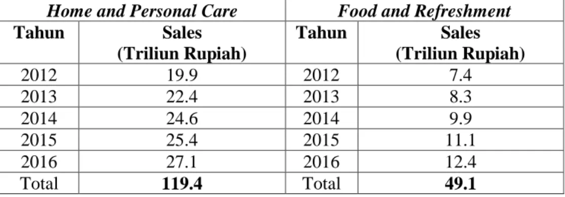 Gambar 4.2 Grafik Penjualan divisi Home and Personal Care 