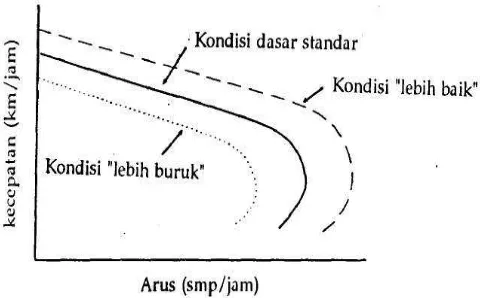 Gambar  2.4    Bentuk umum hubungan Kecepatan-Arus  (Sumber: DJBM,1997:5-20) 