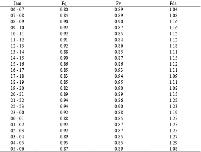 Tabel 4.2  Besaran Parameter Faktor Penyesuaian Volume Fq, Kecepatan Fv dan Derajat Kejenuhan Fds 