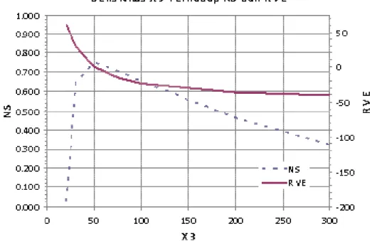 Gambar 8 menunjukan bahwa nilai optimum dari  parameter  X 3  adalah 48,53 karena menghasilkan nilai  NS yang paling mendekati satu dan nilai RVE yang  mendekati nol