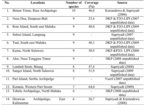 Tabel  3.  Hasil  observasi  jumlah  jenis  dan  rata-rata  tutupan  lamun  di  beberapa lokasi di perairan Indonesia.