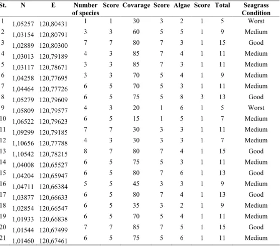 Tabel 4.   Skor jumlah jenis, tutupan, alga dan klasifikasi kondisi lamun di  sekitar Teluk Toli-Toli, Mei 2009.