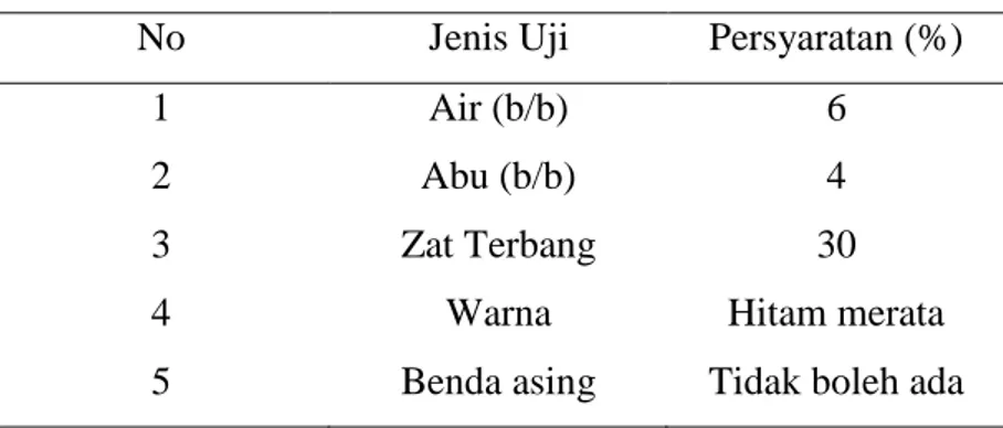 Tabel 7. Standar Mutu Arang (SNI 19-0428-1989) 
