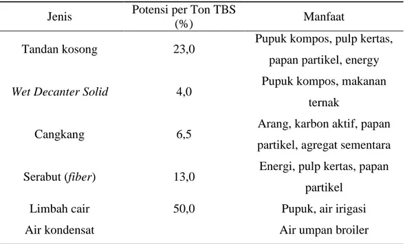 Tabel 2. Jenis, Potensi dan Pemanfaatan Limbah Kelapa Sawit  Jenis  Potensi per Ton TBS 