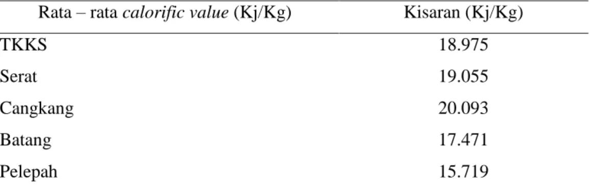 Tabel 3. Nilai Kalori dari Beberapa Produk Samping Kelapa Sawit (Berdasarkan  Berat Kering) 