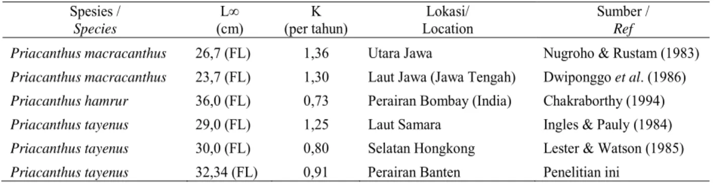 Table 1. Estimation of parameters of purple spotted bigeye (Priacanthus tayenus) with different of fishing ground.