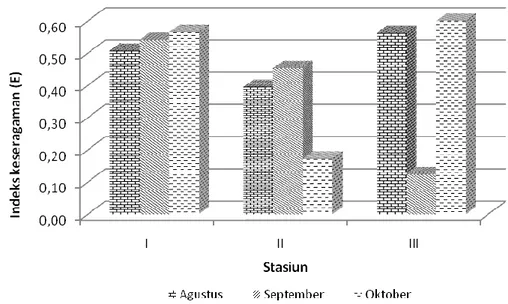 Gambar 8. Indeks keseragaman ikan antar stasiun selama penelitian 