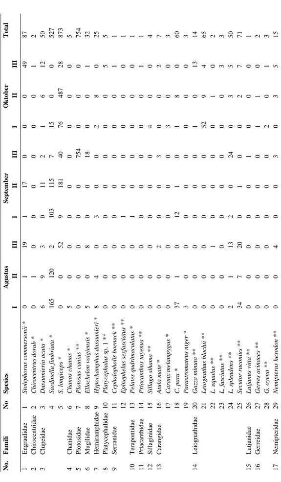 Tabel 1.  Jenis dan jumlah ikan yang tertangkap selama penelitian