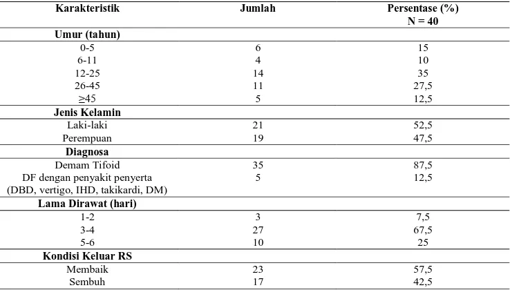 Tabel 1. Jumlah pasien demam tifoid di instalasi rawat inap RSUD Sukoharjo pada periode 1 Oktober – 31 Desember 2015 