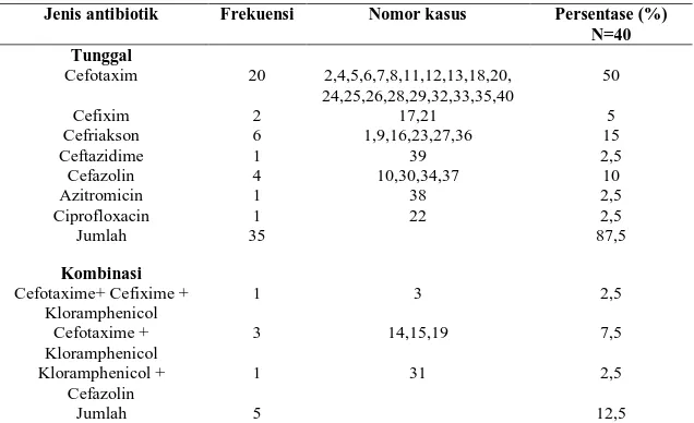 Tabel 4. Jenis antibiotik yang digunakan pada pasien demam tifoid di Instalasi Rawat Inap RSUD Sukoharjo pada periode 1 Oktober 2015 – 31 Desember 2015 