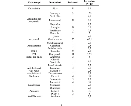 Tabel 6. Penggunaan obat lain di Instalasi Rawat Inap RSUD Sukoharjo pada periode 1 Oktober 2015 – 31 Desember 2015 Persentase 
