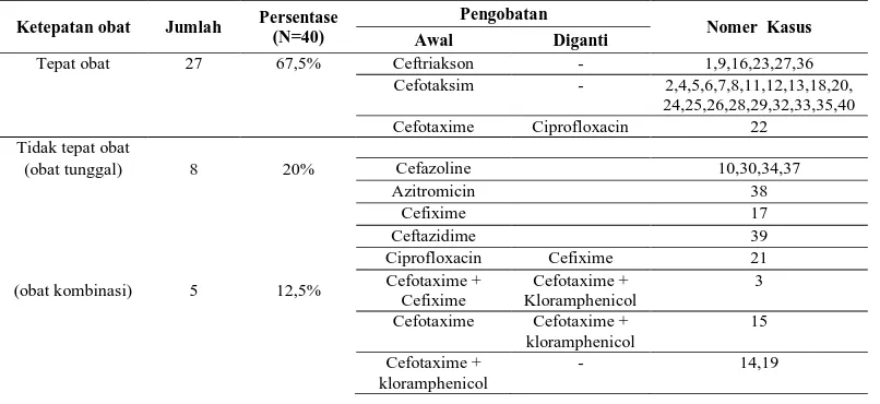 Tabel 9. Ketepatan obat pada pasien demam tifoid di instalasi rawat inap RSUD Sukoharjo pada periode 1 Oktober -31 Desember 2015 