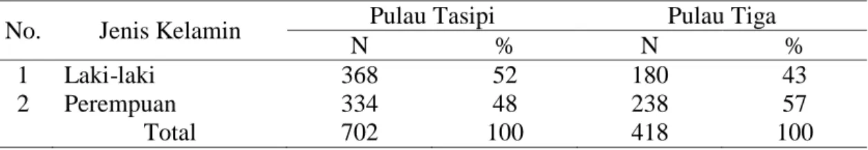 Tabel 1  Karakteristik  penduduk menurut jenis kelamin  di PulauTasipi dan Pulau Tiga  Tahun 2013 