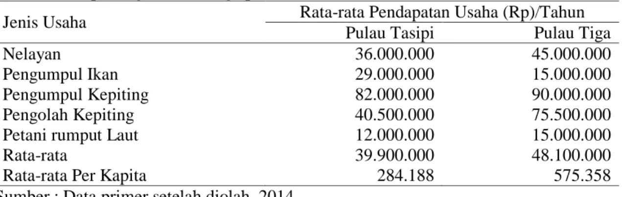Tabel  5  Rata-rata  tingkat  pendapatan  berdasarkan  jenis  usaha  dari  masyarakat  Pulau  Tasipi dengan Pulau Tiga per tahun 
