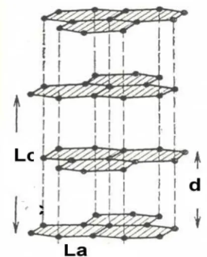 Gambar 3. Skema tinggi  lapisan (L c ), jumlah lapisan (N) dan lebar lapisan (L a )                     aromatik struktur kristalit arang 