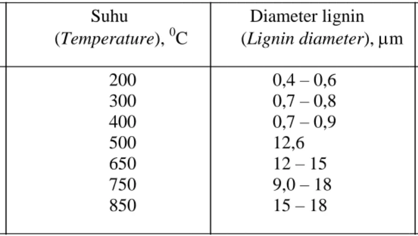 Tabel 3. Diameter pori permukaan arang hasil karbonisasi  Table 3. Pore diameter at charcoal surface after carbonization  ______________________________________________ 