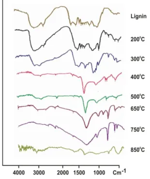 Gambar 1. Spektrum FTIR lignin  Figure 1. Spectrum of lignin FTIR  