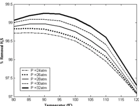 Gambar  3.  Pengaruh  temperatur  larutan  terhadap  persen  penghilangan  H 2 S    pada  G=308.000 m 3 /jam dan L= 2.900 m 3 /jam 