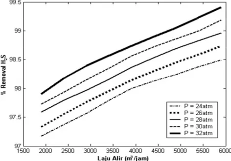 Gambar  7.  Pengaruh  laju  alir  larutan  terhadap  persen  penghilangan  H 2 S  pada  G  =  308.000  m 3 /jam dan T=100  o C 