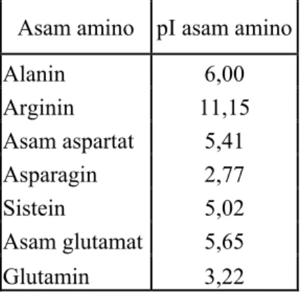 Tabel 2.1 Nilai pI dari asam amino 