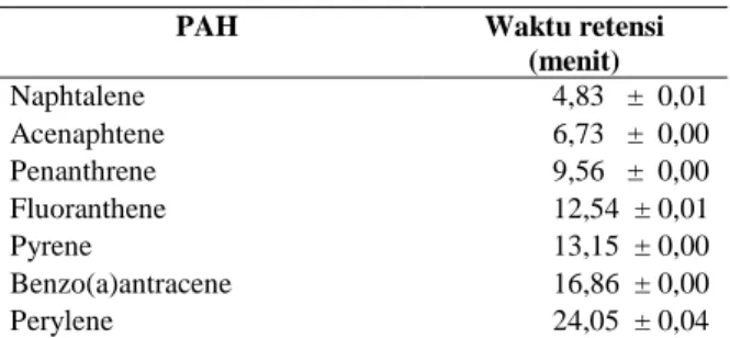 Tabel  1.  Hasil  optimasi  kromatografi  untuk  pemisahan PAH