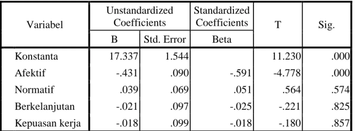 Tabel 4.3  Hasil Uji- t  Variabel   Unstandardized Coefficients  Standardized Coefficients  T  Sig