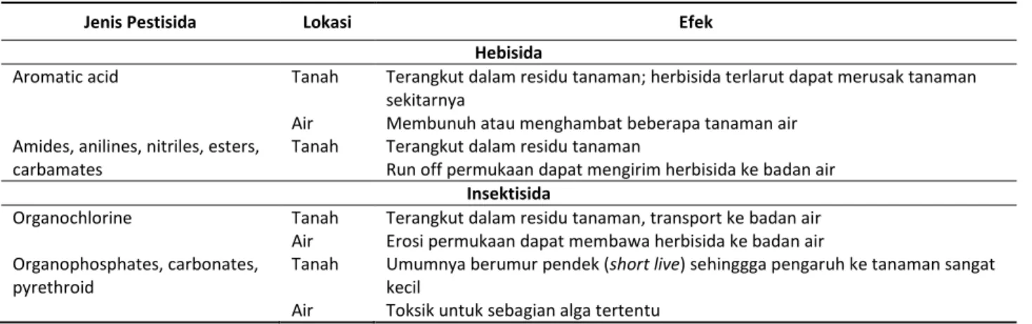 Table 2. Pengaruh pestisida terhadap tanah dan lingkungan air 