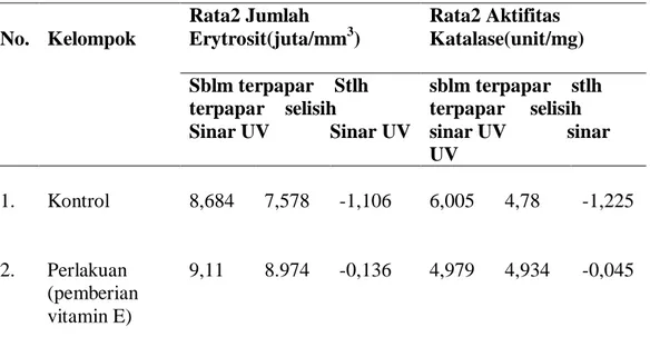 Tabel 1. Efek Pemberian Vitamin E Terhadap Jumlah Erytrosit Dan Enzim   Katalase Akibat Paparan Sinar Ultra Violet 