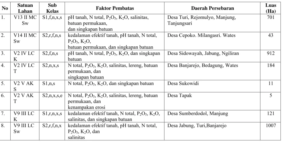 Tabel 7. Sub Kelas, Faktor Pembatas, dan Persebaran Kesesuaian Lahan Untuk Tanaman Kopi  di Kecamatan Panekan Kabupaten Magetan 