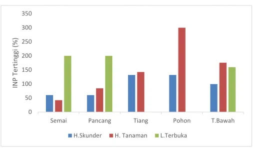 Gambar 2. Besarnya Indeks Nilai Penting 