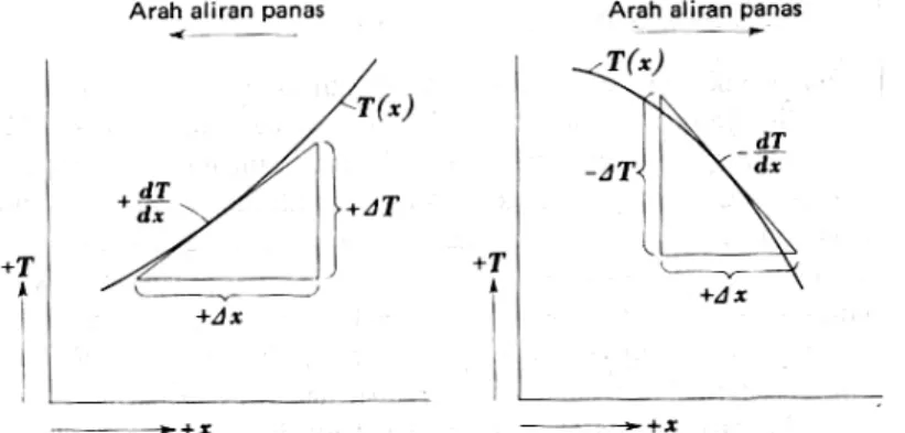 Gambar 1.3. Sketsa perjanjian tanda untuk aliran panas konduksi 