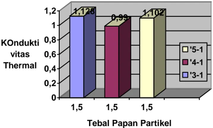 Gambar 1.8. Grafik angka konduktivitas thermal kayu mahoni  Pada proses pembuatan papan 