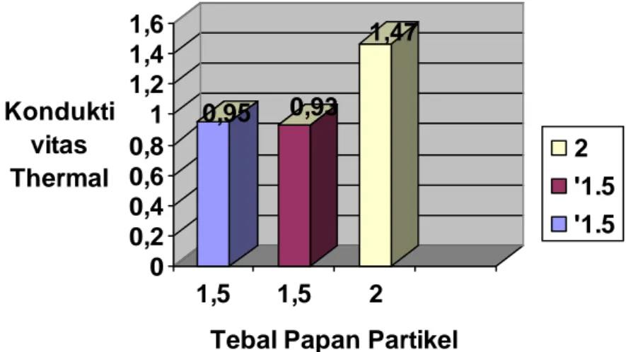 Gambar 1.9. Grafik angka konduktivitas thermal kayu glugu  Pada proses pembuatan papan 