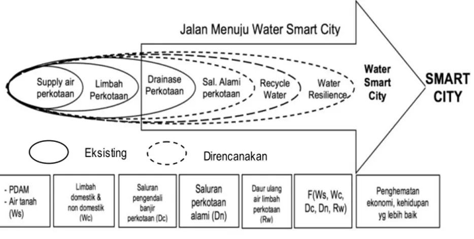 Gambar 3. Jalan Menuju Water Smart City untuk mendukung Smart City 
