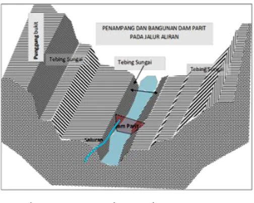 Gambar 6. Penampang Sungai dan Posisi Pengembangan Dam Parit  yang Letaknya di Hulu DAS  