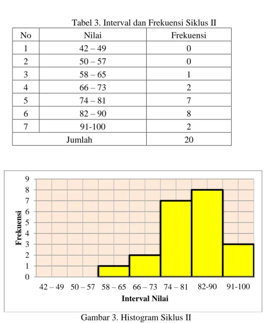 Tabel 3. Interval dan Frekuensi Siklus II 