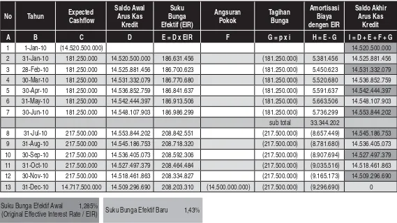 Tabel 5 : Estimasi Arus Kas Masa Datang Kredit Modal Kerja  dengan Suku Bunga Mengambang – Amortised Cost(suku bunga meningkat pada tanggal 31 Juli 2010 menjadi 1,5%/bulan) 