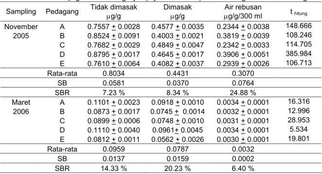 Tabel 2. Kadar CH 3 Hg dalam kerang hijau (Mytilus viridis L.) dari Pelelangan Ikan Muara Angke  Sampling Pedagang Tidak dimasak