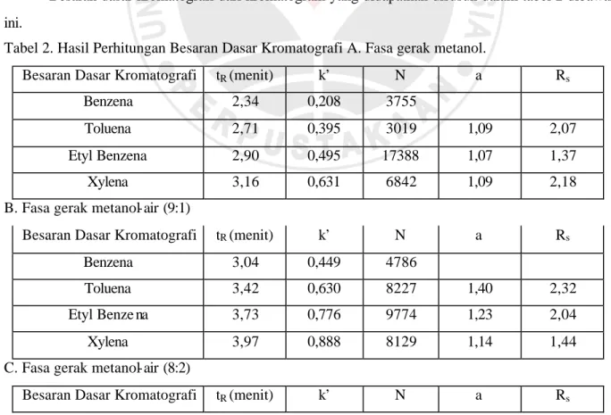 Tabel 2. Hasil Perhitungan Besaran Dasar Kromatografi A. Fasa gerak metanol. 