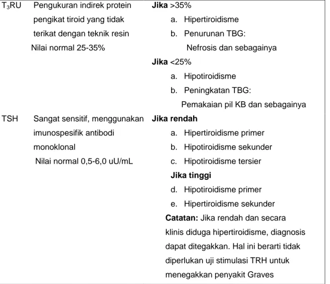 Tabel T-2. Uji Fungsi Tiroid (lanjutan) 