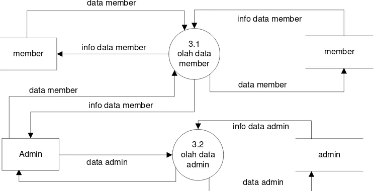 Gambar 3. 4 DFD Level 2 Pengolahan Data User 