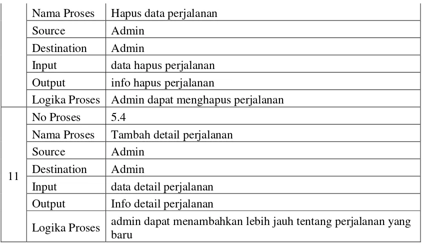 Tabel 3. 1 Spesifikasi Proses 