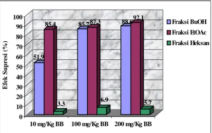 Gambar 2. Grafik Efek Supresi Fraksi Etil Asetat, Butanol, dan n-heksan Daun Dadap Ayam (E