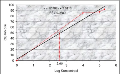 Gambar 3. Grafik IC 50  Fraksi Etil Asetat Daun Dadap Ayam dalam Menghambat Pertumbuhan P