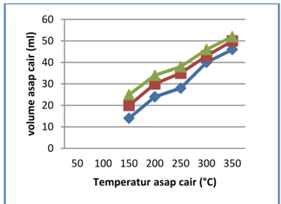 Gambar 2 – Pengaruh Waktu dan Temperatur Pemanasan  terhadap Volume Asap Cair 